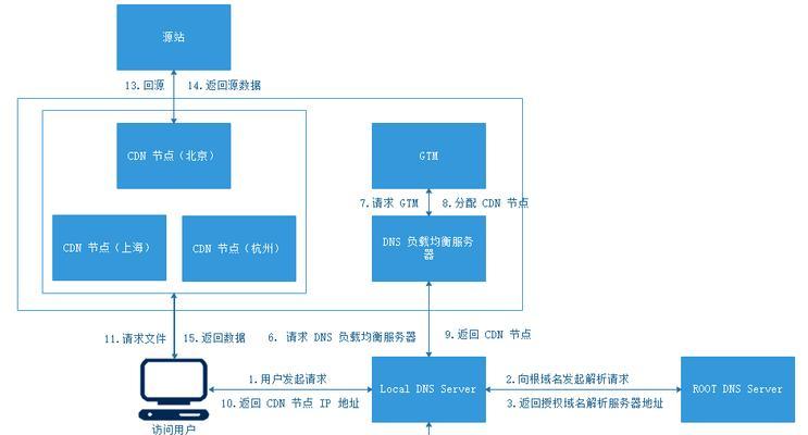 请求换分路服务器的流程是怎样的？