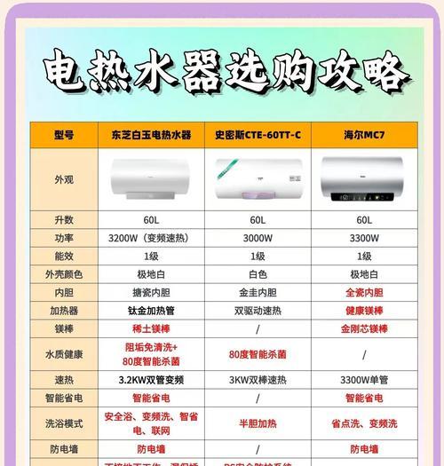 热水器选购时应该注意哪些配置？