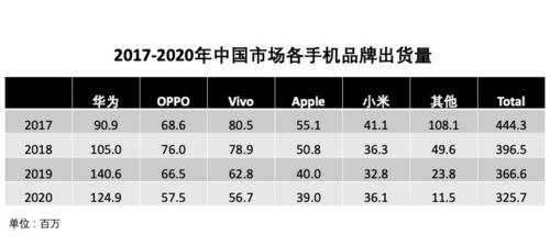 中国市场为何仍销售三星手机？